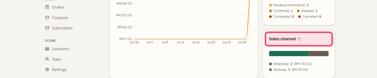 The Sales channel chart highlighted